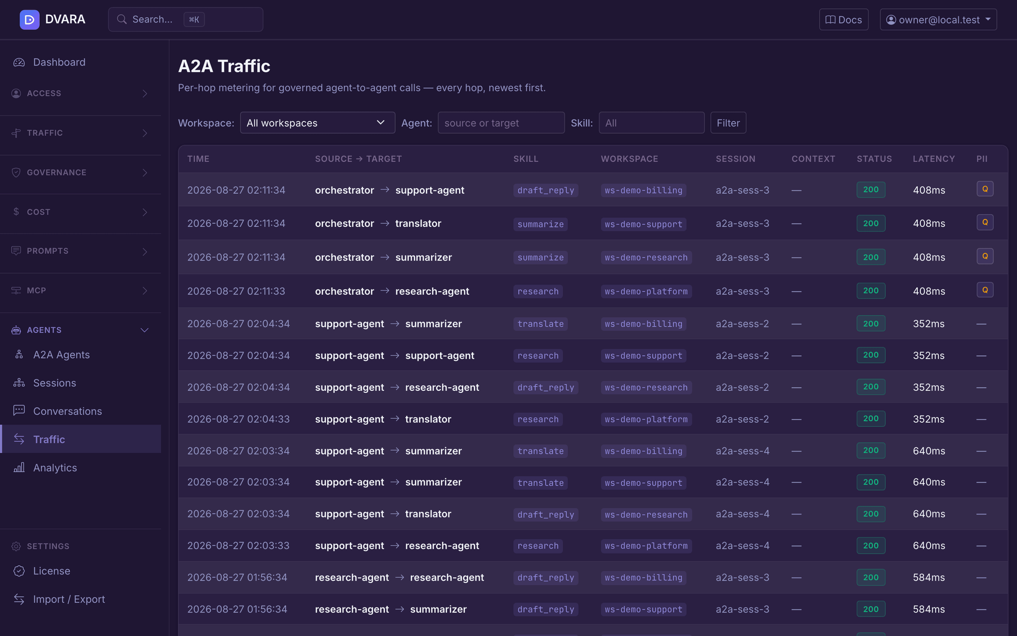 Flightdeck A2A Traffic showing sample source and target agents, skills, workspaces, sessions, HTTP status, latency, and PII indicators.