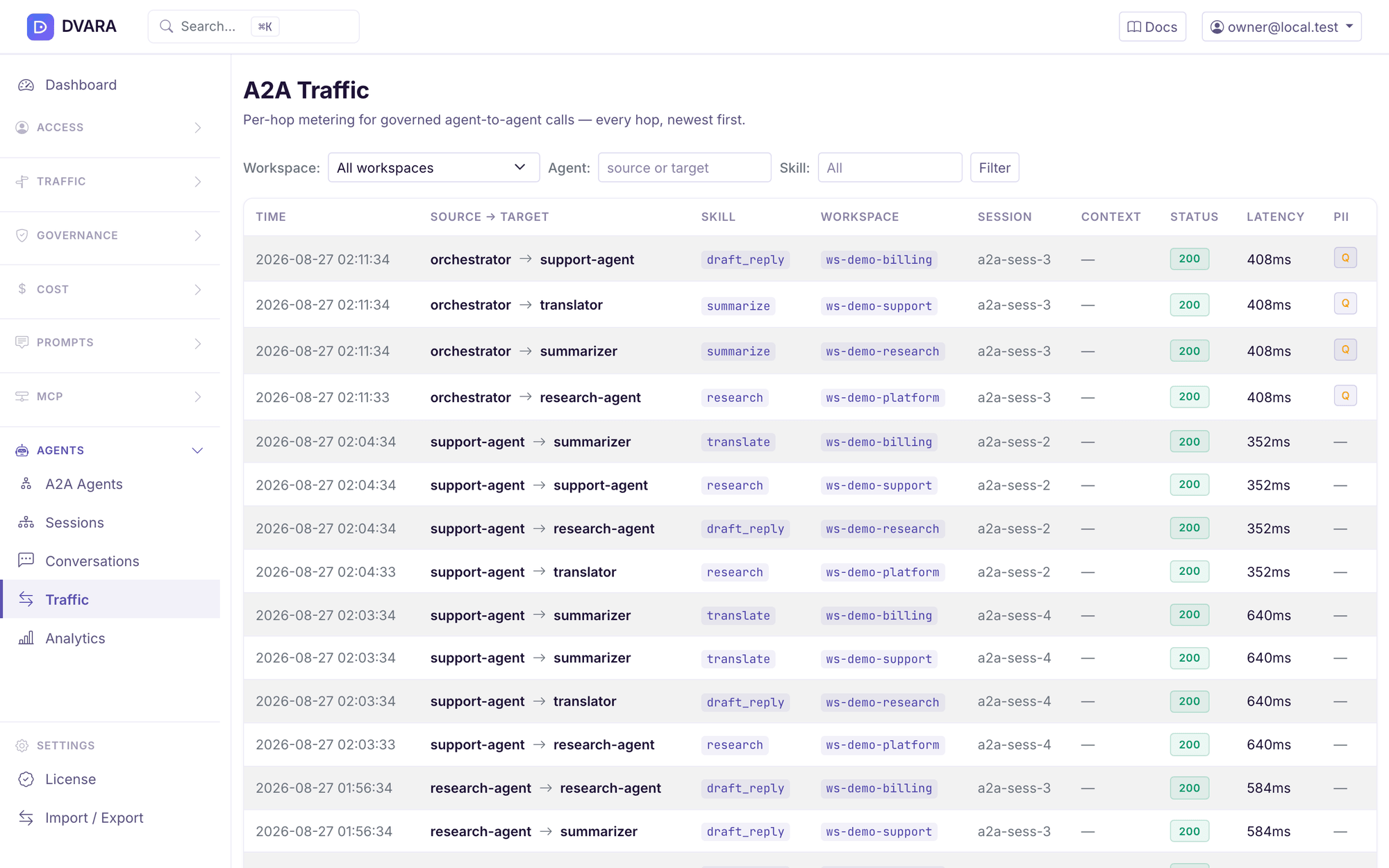 Flightdeck A2A Traffic showing sample source and target agents, skills, workspaces, sessions, HTTP status, latency, and PII indicators.