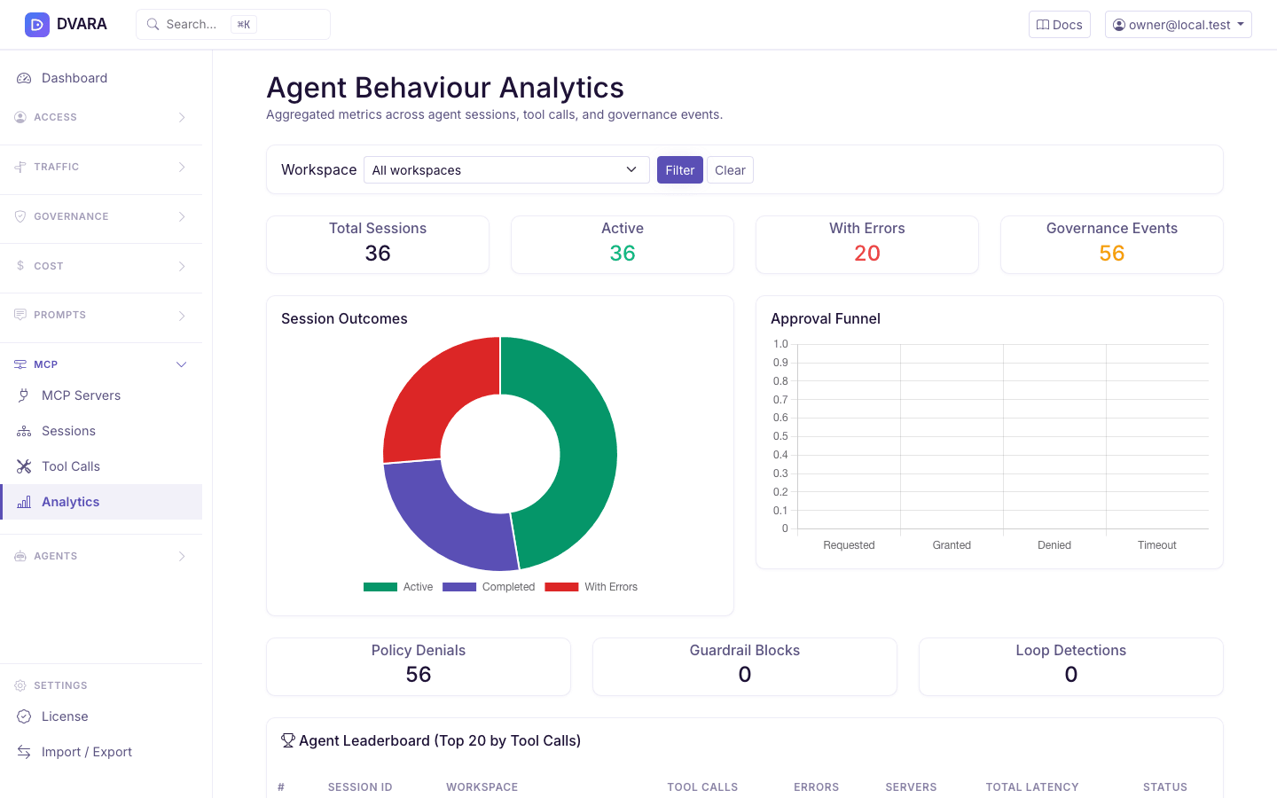 The Agent Behaviour Analytics page showing 36 sessions of which 20 carry errors, a session-outcomes donut, an approval funnel, and counters for policy denials, guardrail blocks and loop detections