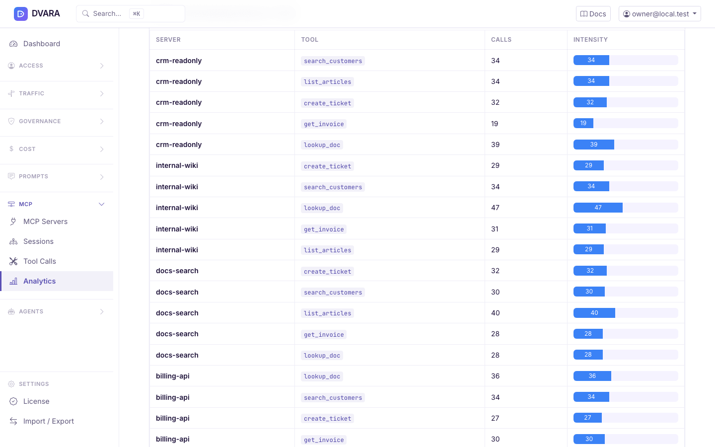 Tool call heatmap showing call counts by server and tool with intensity bars